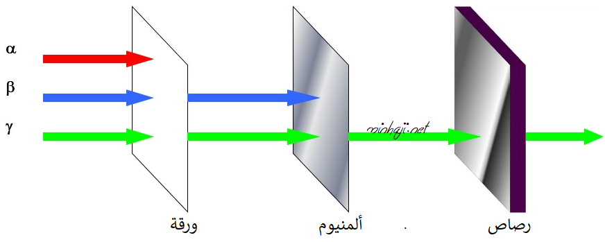 مقارنة بين ألفا وبيتا وغاما من حيث قدرتها على الاختراق مقارنة بين ألفا وبيتا وغاما من حيث قدرتها على الاختراق